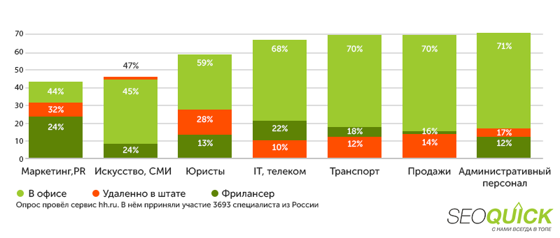 Which spheres have many freelance workers