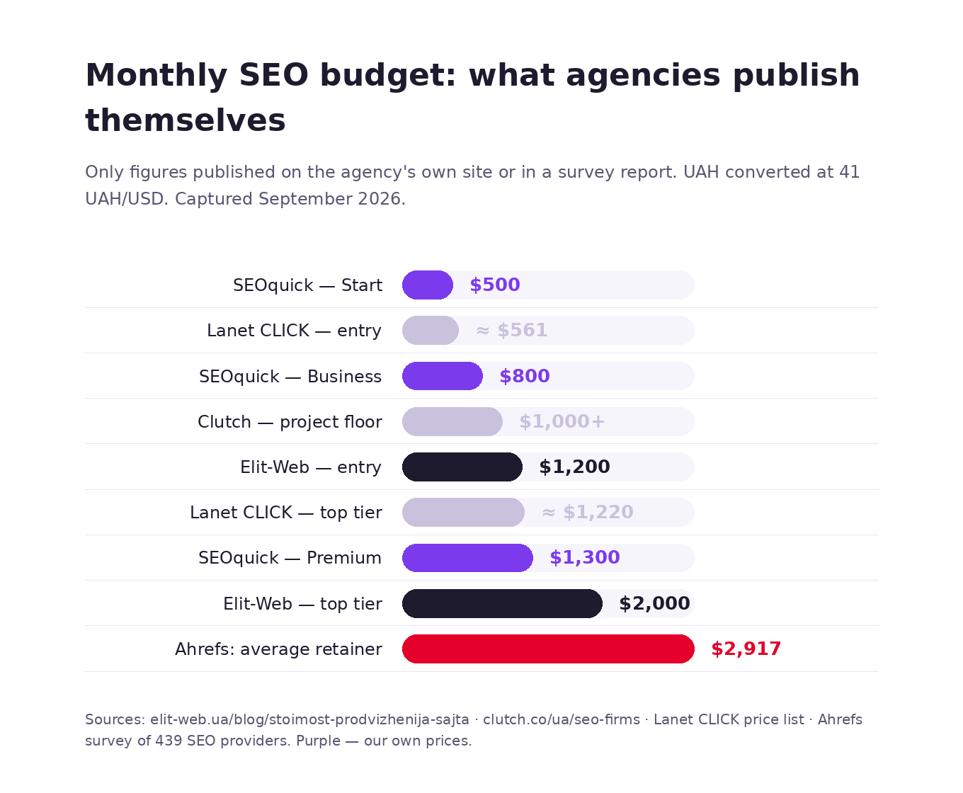 Comparison of published monthly SEO budgets: SEOquick tiers against Elit-Web, Lanet CLICK, the Clutch project floor and the Ahrefs average retainer