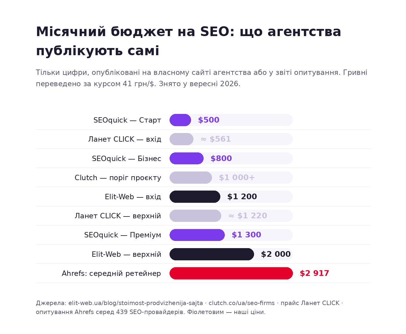 Порівняння місячних бюджетів на SEO: пакети SEOquick, Elit-Web, Ланет CLICK, поріг Clutch і середній ретейнер за опитуванням Ahrefs