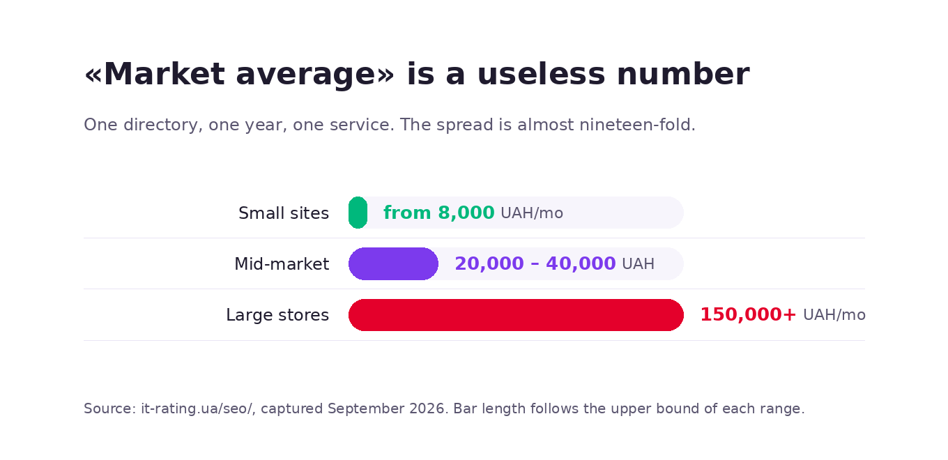 Price spread per IT-Rating: from 8000 UAH a month for small sites to over 150000 for large online stores