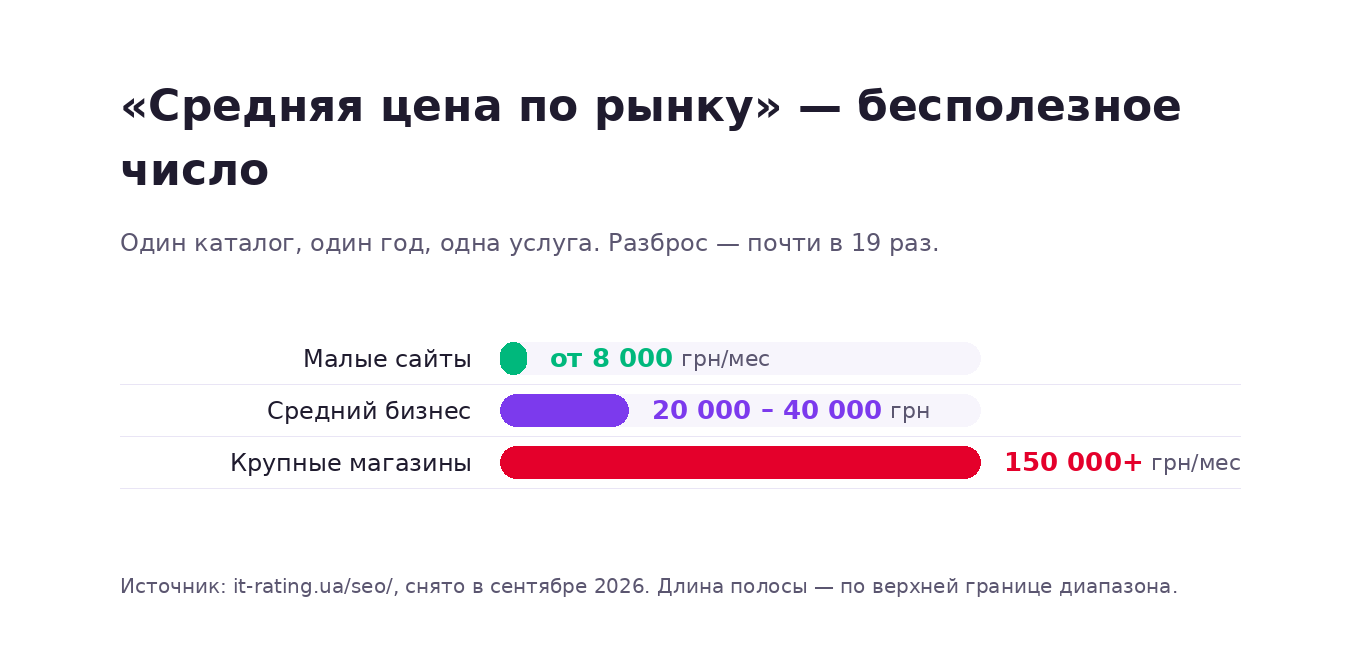 Разброс цен на SEO по данным IT-Rating: от 8 000 грн в месяц для малых сайтов до 150 000+ грн для крупных интернет-магазинов