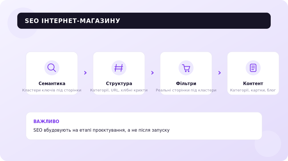 Як будується SEO інтернет-магазину: від ядра до конверсії.
