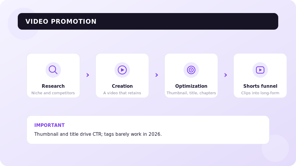 Three steps to promote a video on YouTube: from niche to optimization.