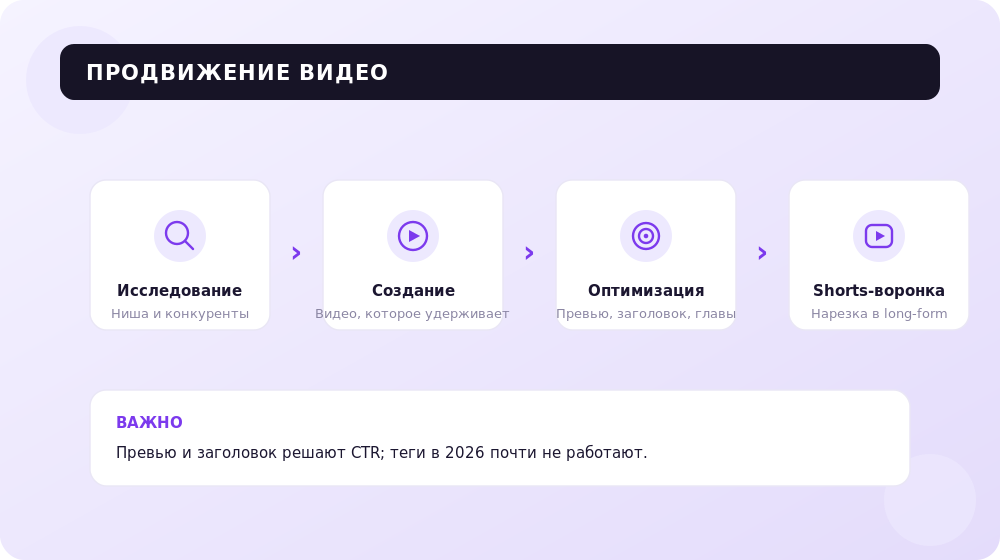 Три шага продвижения видео на YouTube: от ниши до оптимизации.