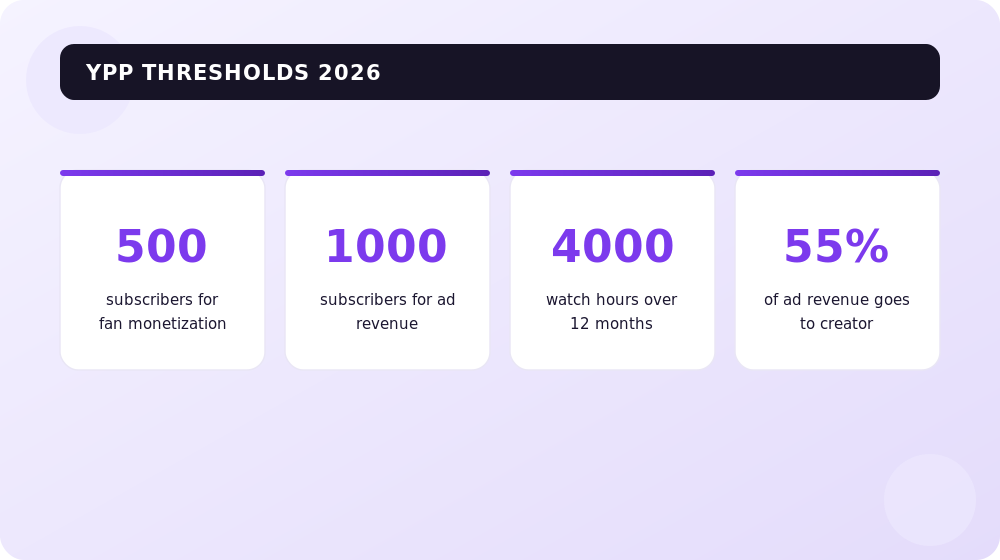 YouTube Partner Program (YPP) thresholds in 2026.