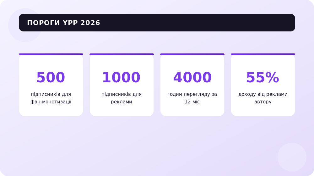 Пороги партнерської програми YouTube (YPP) у 2026 році.