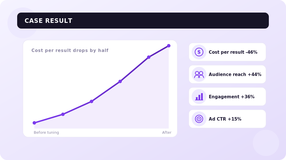 Case result: a contest-focused campaign halved the cost per result.