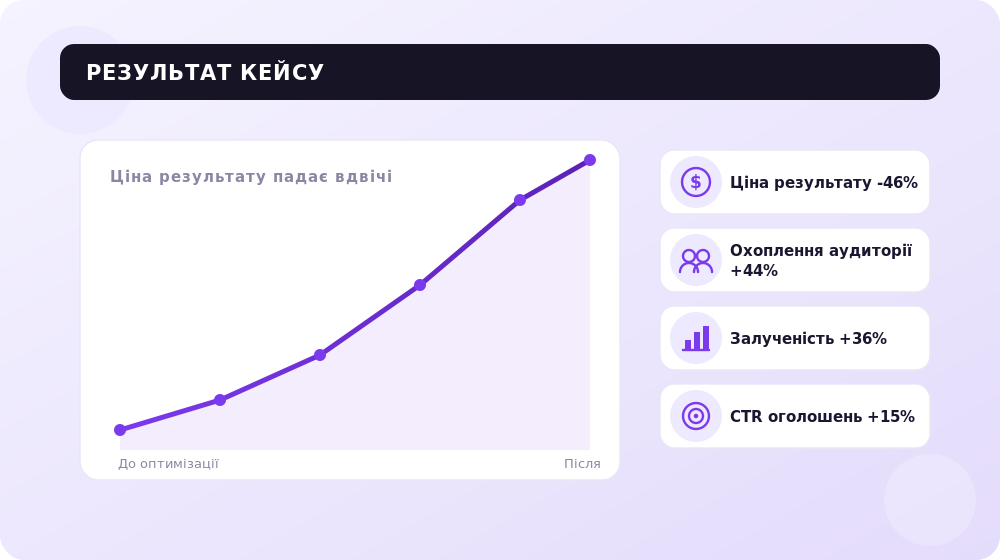 Результат кейсу: таргет під конкурс знизив ціну результату вдвічі.