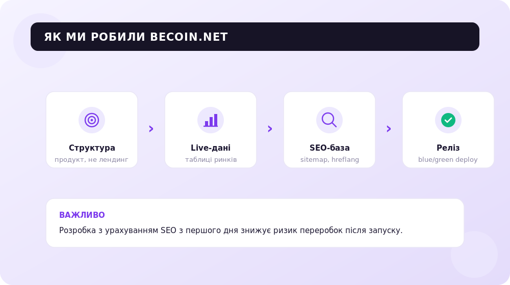Етапи розробки BeCoin.net: від структури продукту до безпечного релізу.