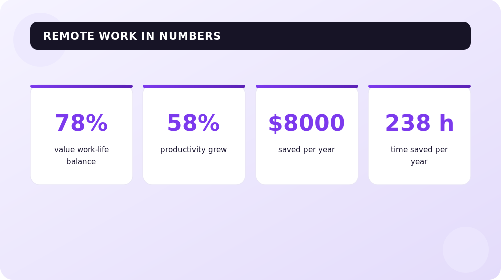 Key facts about remote work in numbers.