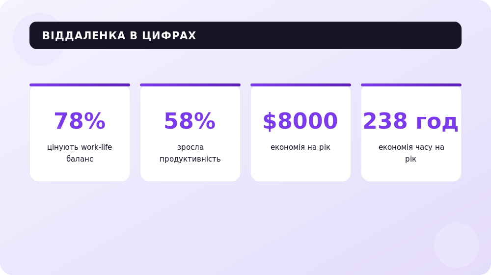 Ключові факти про віддалену роботу в цифрах.