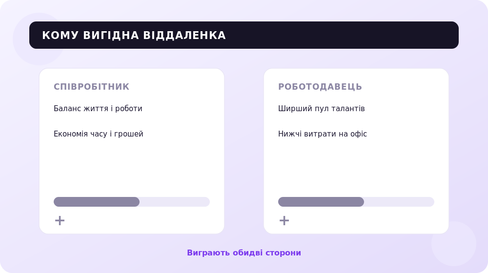 Що дає віддалена робота співробітникам і роботодавцям.