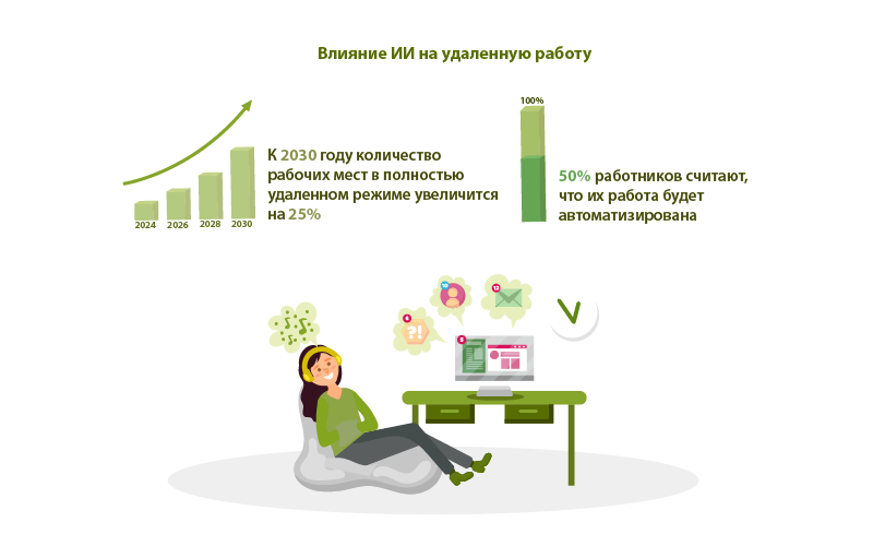Impact of AI on remote work productivity