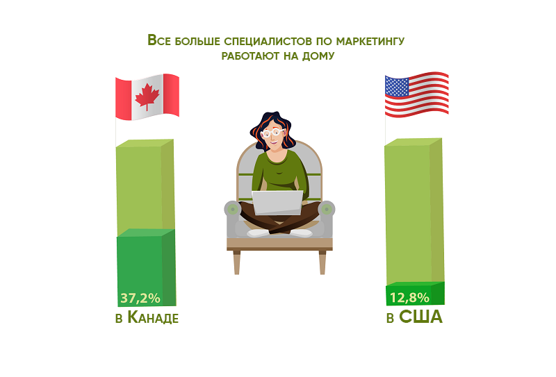 Growth of remote marketing professionals