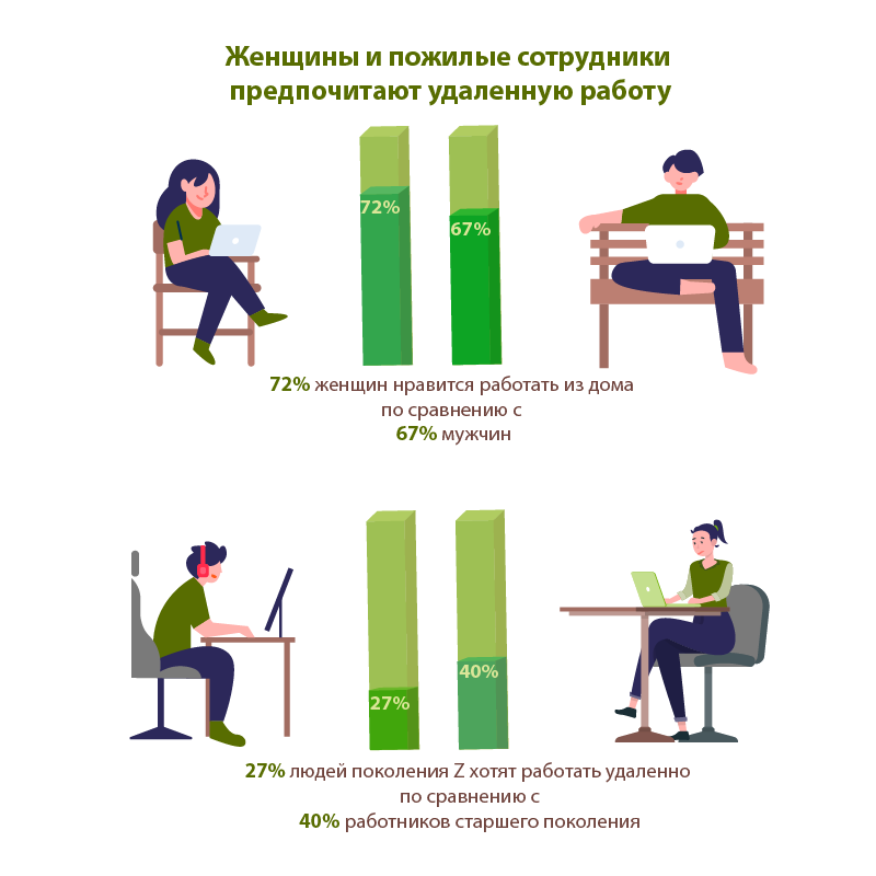 Demographics preferring remote work: women, older employees