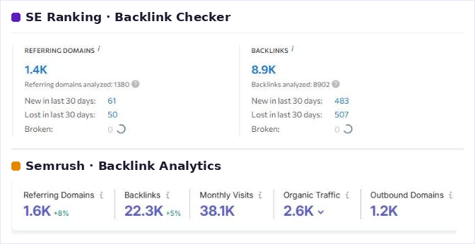 Посилальний профіль seoquick.com.ua в SE Ranking і Semrush