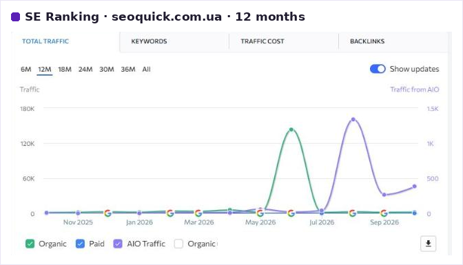seoquick.com.ua traffic chart in SE Ranking with a spike in June 2026