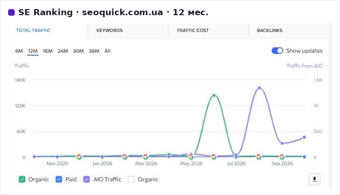График трафика seoquick.com.ua в SE Ranking с пиком в июне 2026