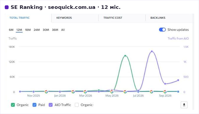 Графік трафіку seoquick.com.ua в SE Ranking із піком у червні 2026