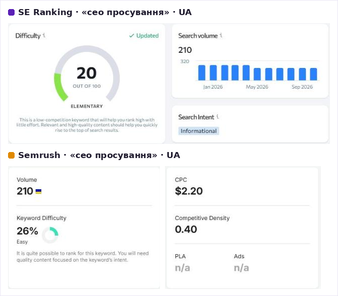 Запрос «сео просування» в SE Ranking и Semrush: частотность 210 в обоих