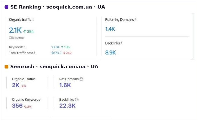 Огляд домену seoquick.com.ua в SE Ranking і Semrush: трафік, ключі, посилання