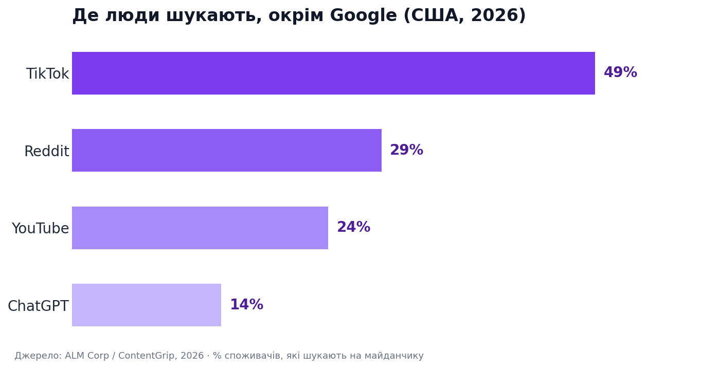 Де люди шукають крім Google у 2026: TikTok 49%, Reddit 29%, YouTube 24%, ChatGPT 14%