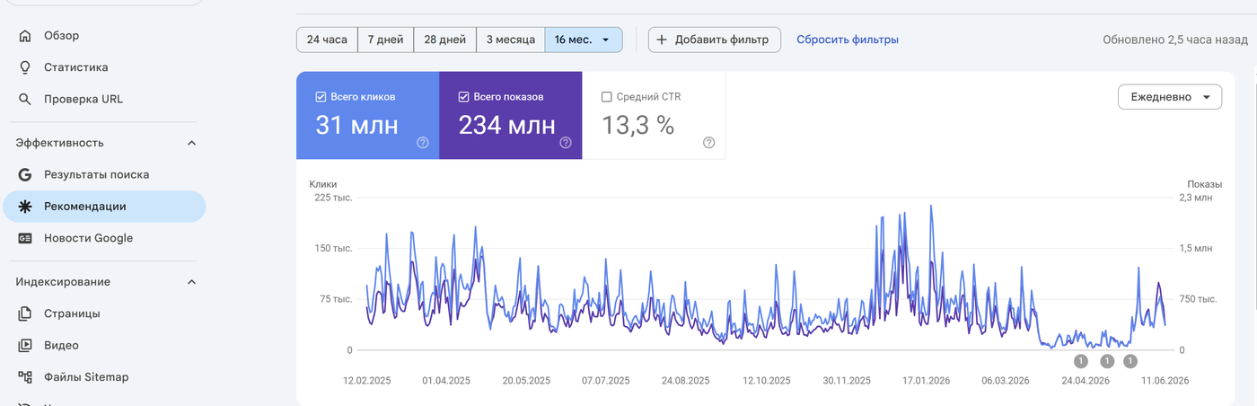 Отчёт Discover в Google Search Console с графиком кликов и показов