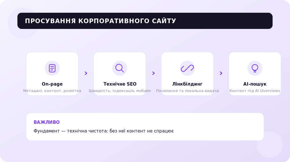 Етапи комплексного просування корпоративного сайту.