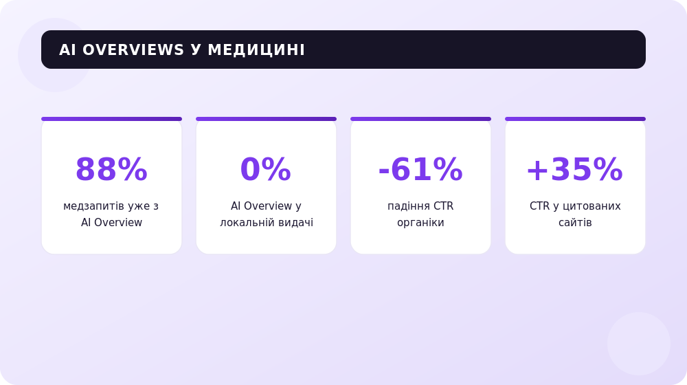 Медична видача в епоху AI Overviews: ключові цифри досліджень.