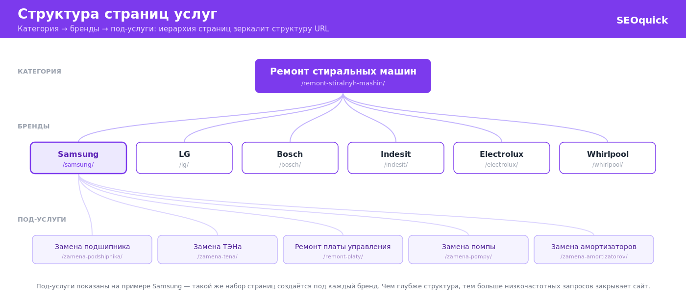 Service page structure: the washing machine repair category split into brands and sub-services