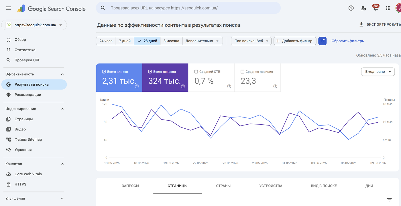 Google Search Console performance report for seoquick.com.ua: 2.31K clicks and 324K impressions over 28 days