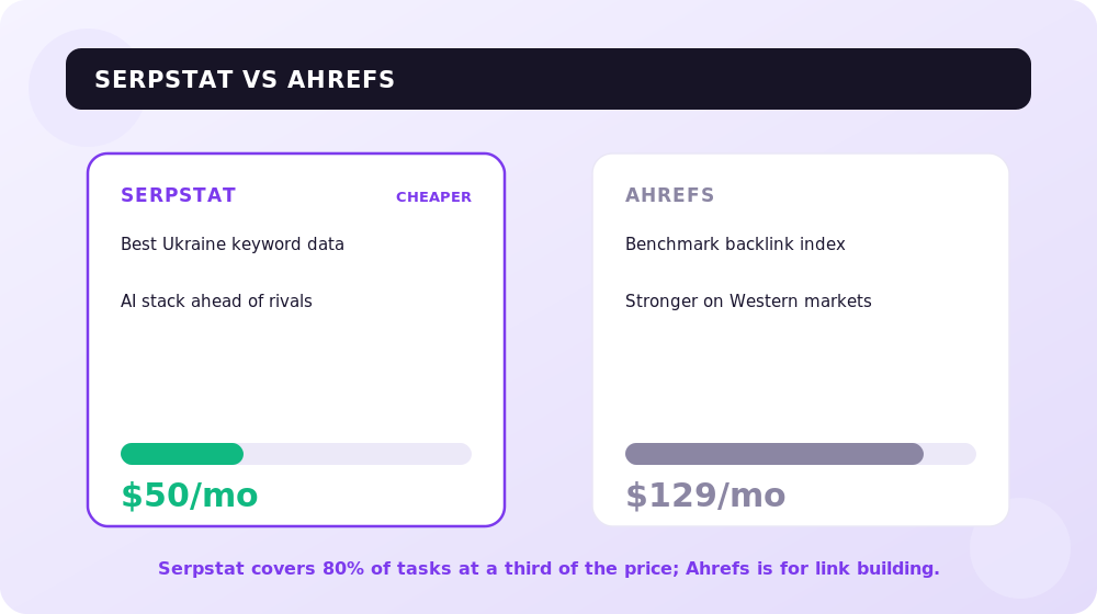 Entry price: Serpstat versus Ahrefs for local and European projects.