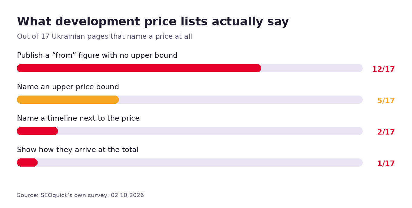 What development price lists actually say: 12 of 17 publish a “from” figure with no upper bound, 5 name an upper bound, 2 name a timeline, 1 shows the arithmetic