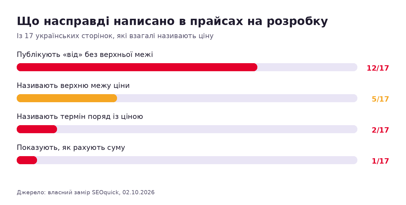 Що написано в прайсах на розробку: 12 із 17 публікують «від» без верхньої межі, 5 називають верхню межу, 2 називають термін, 1 показує розрахунок