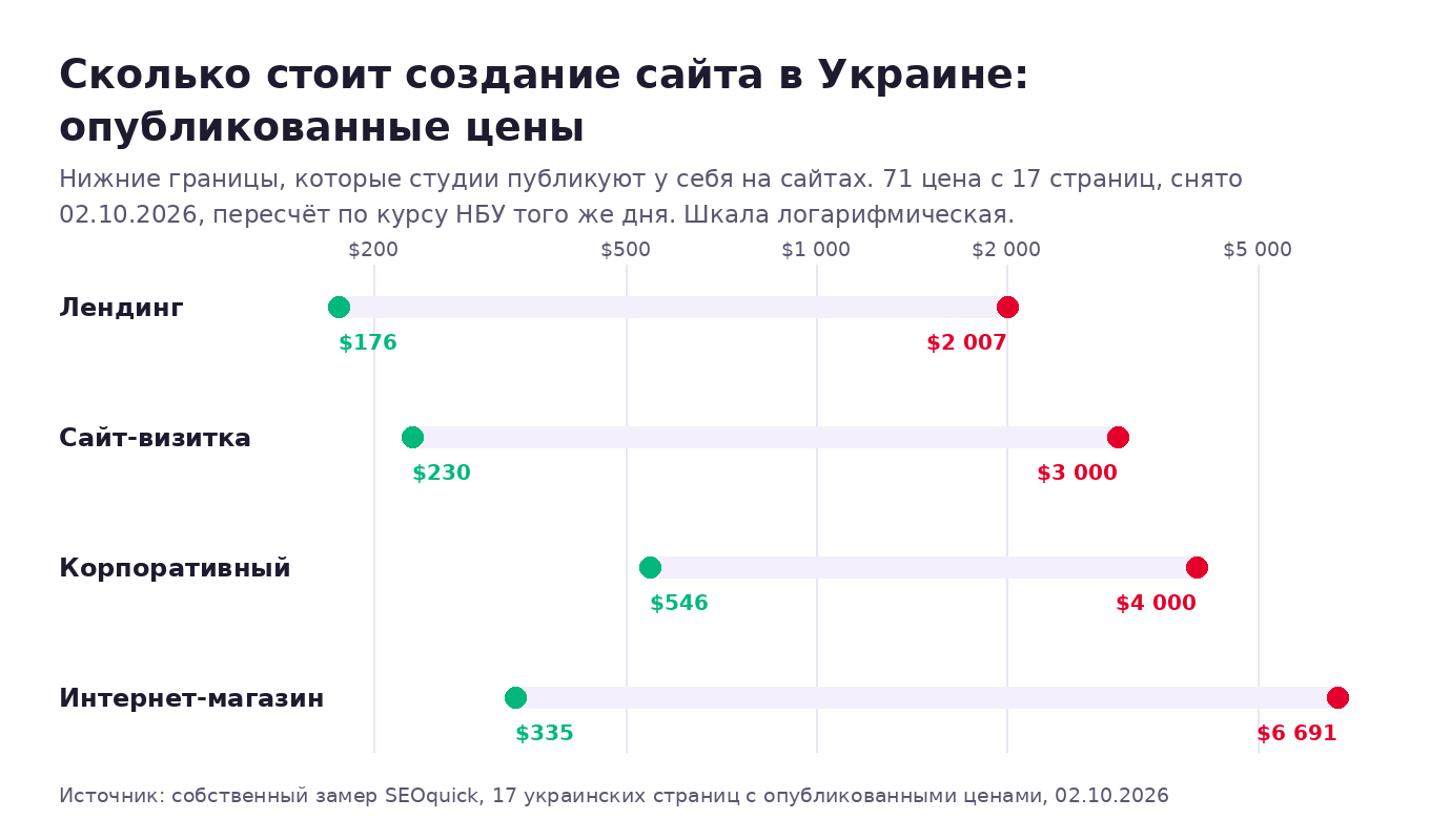 Разброс опубликованных цен на создание сайта в Украине: лендинг от 176 до 2007 долларов, визитка от 230 до 3000, корпоративный от 546 до 4000, интернет-магазин от 335 до 6691