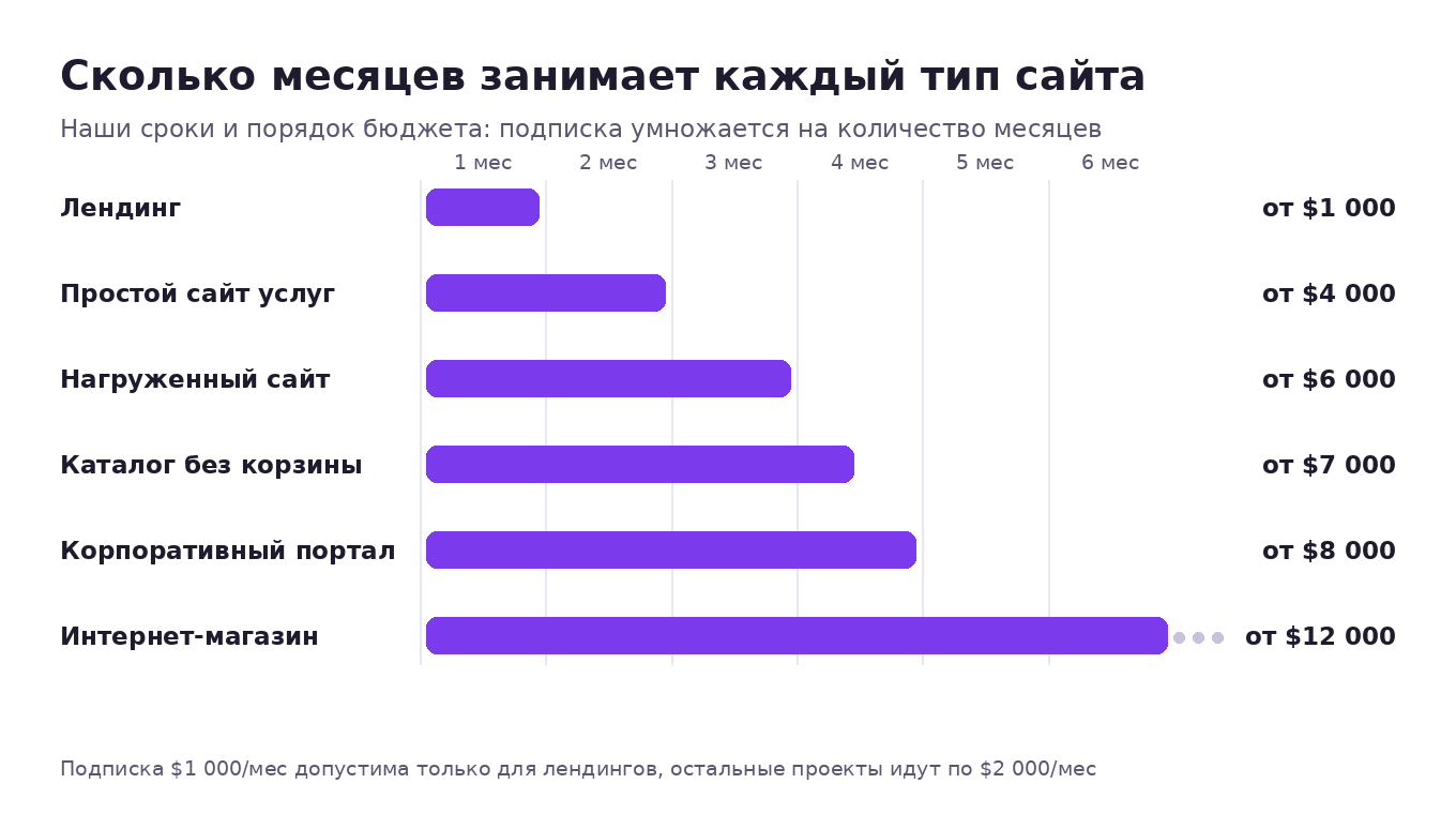 Сколько месяцев занимает каждый тип сайта и порядок бюджета: лендинг месяц и от 1000 долларов, простой сайт два месяца и от 4000, портал четыре месяца и от 8000, магазин от шести месяцев и от 12000