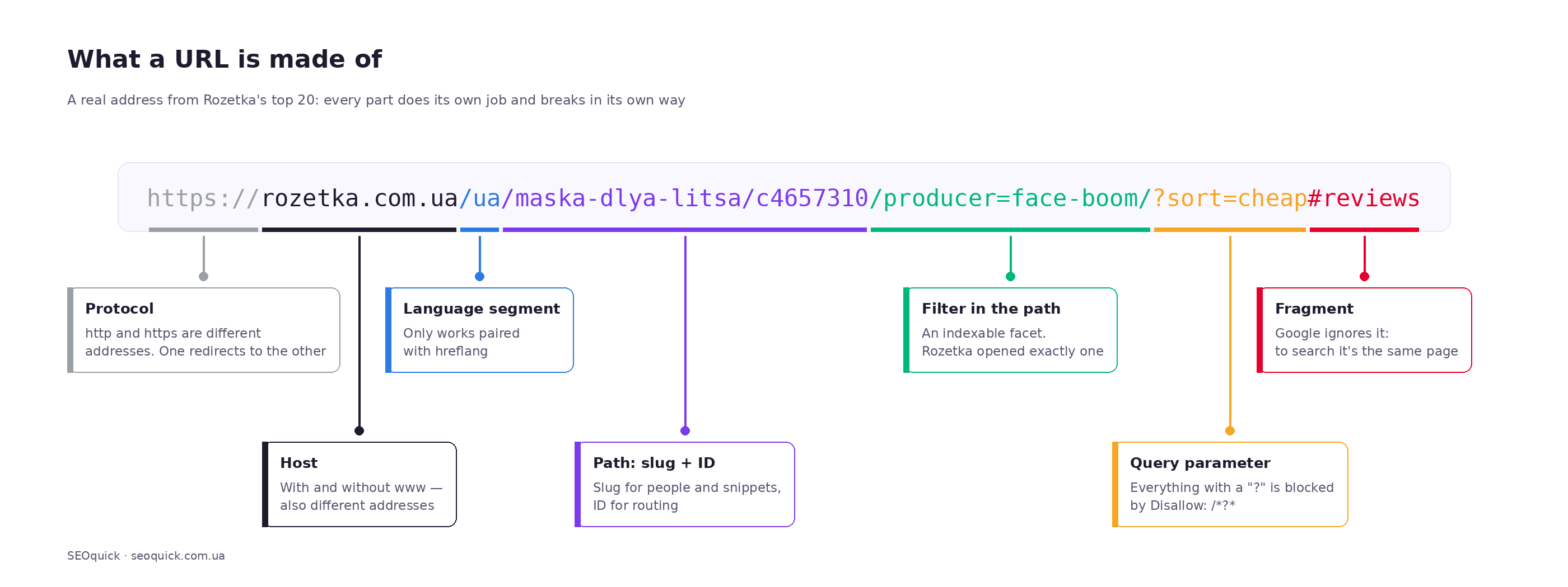 Diagram: a Rozetka URL broken into seven parts — protocol, host, language segment, path with slug and ID, filter in the path, query parameter and fragment