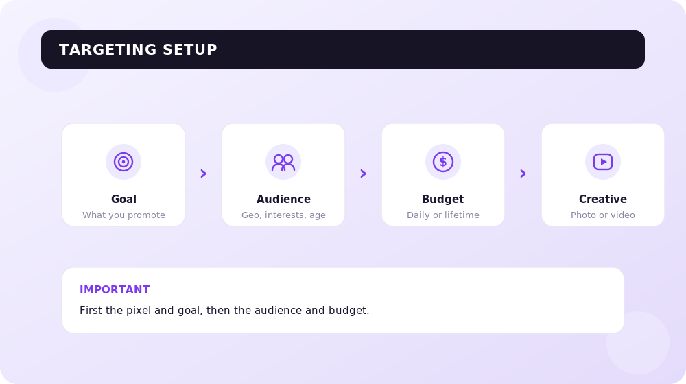 A step-by-step Facebook targeting setup scheme.