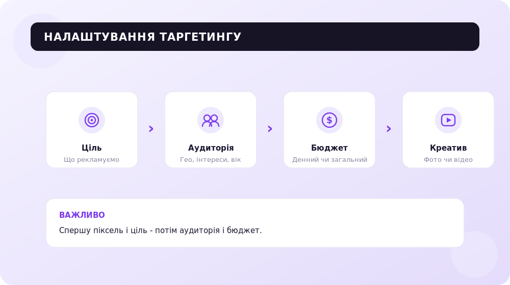 Покрокова схема налаштування таргетингу у Facebook.
