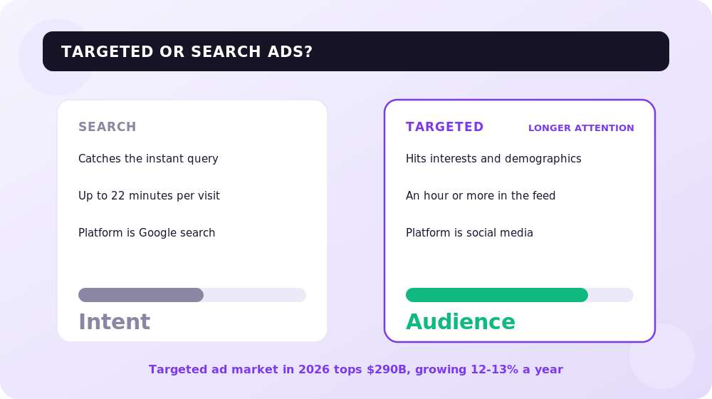 Targeted ads aim at an audience, search ads at a query.