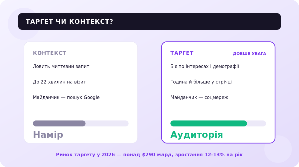 Таргет цілиться в аудиторію, контекст — у пошуковий запит.