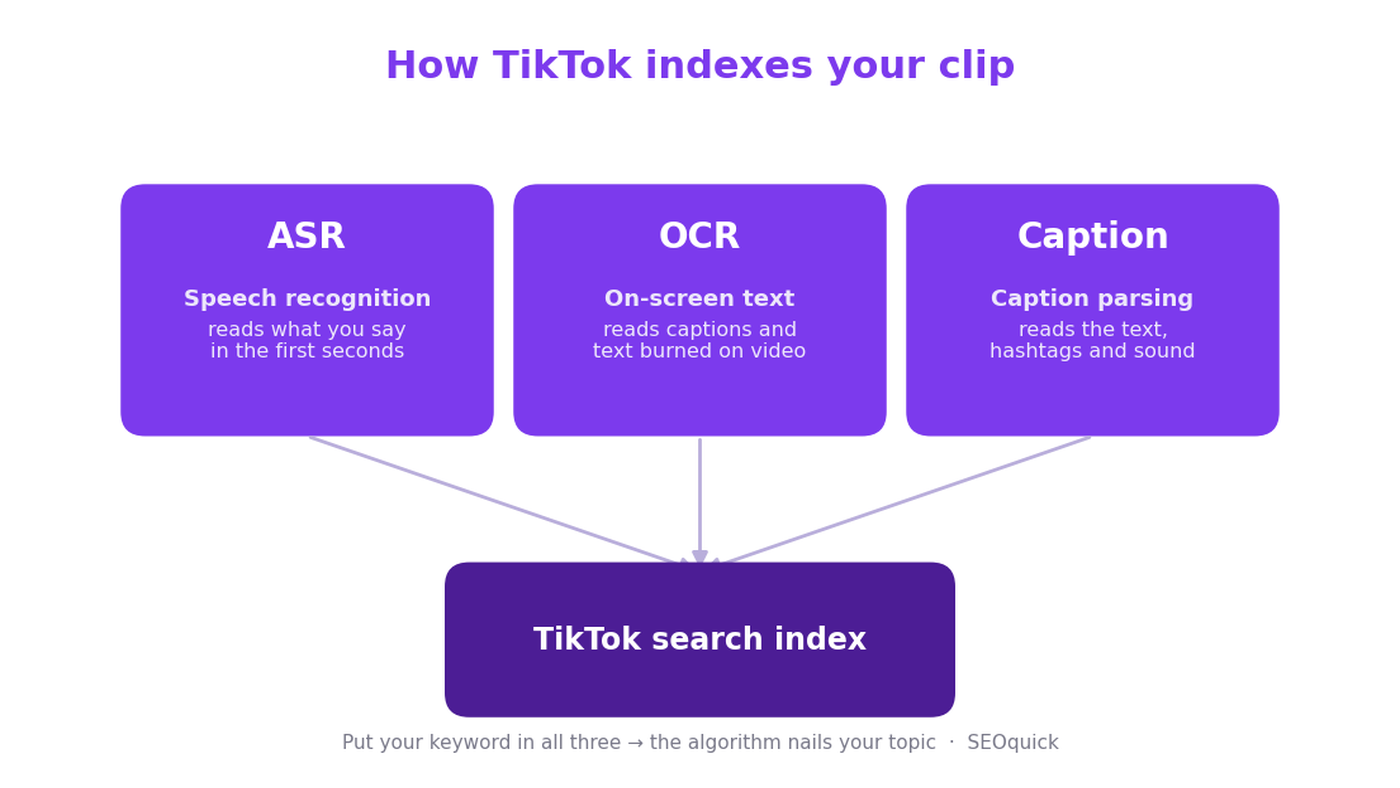 Three TikTok indexing mechanisms: speech recognition, on-screen text recognition, and caption parsing