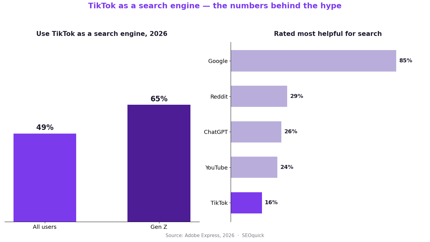 TikTok search usage stats in 2026: 49% of all users, 65% of Gen Z