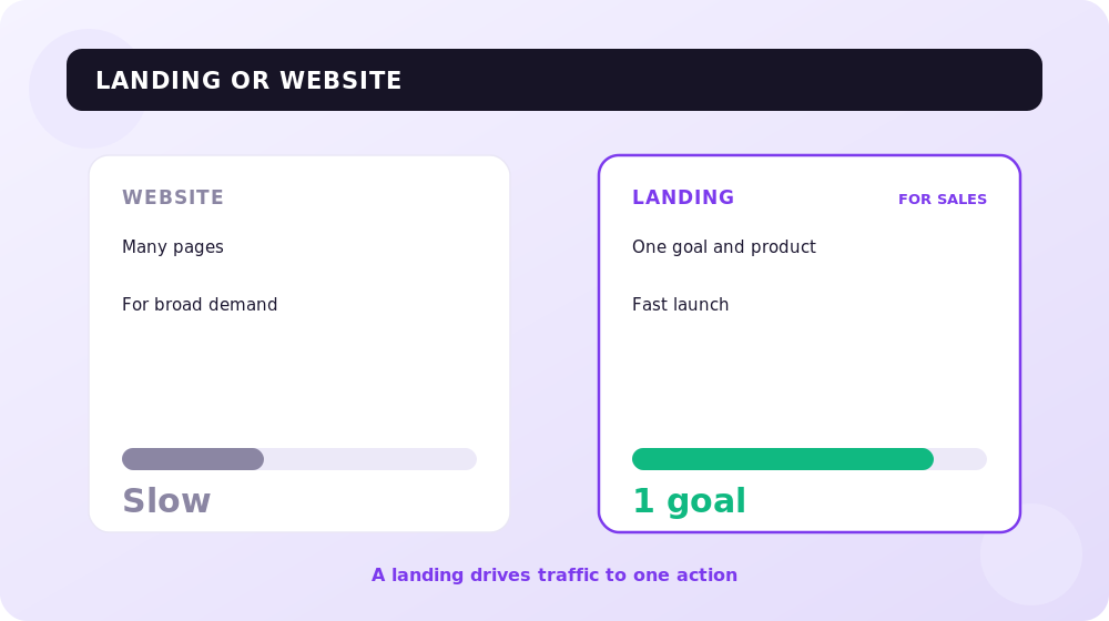 When to choose a landing page and when a full website: key differences.
