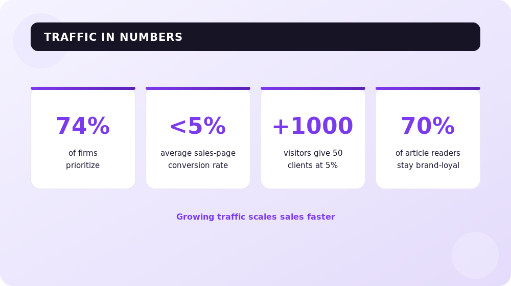 Key numbers showing why growing traffic brings more clients than tuning conversion.