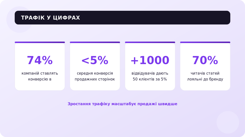 Ключові цифри: чому зростання трафіку приносить більше клієнтів, ніж робота над конверсією.