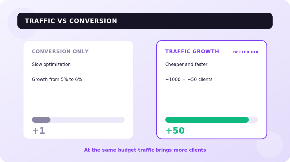 Comparing two growth strategies: investing in traffic versus investing in conversion.