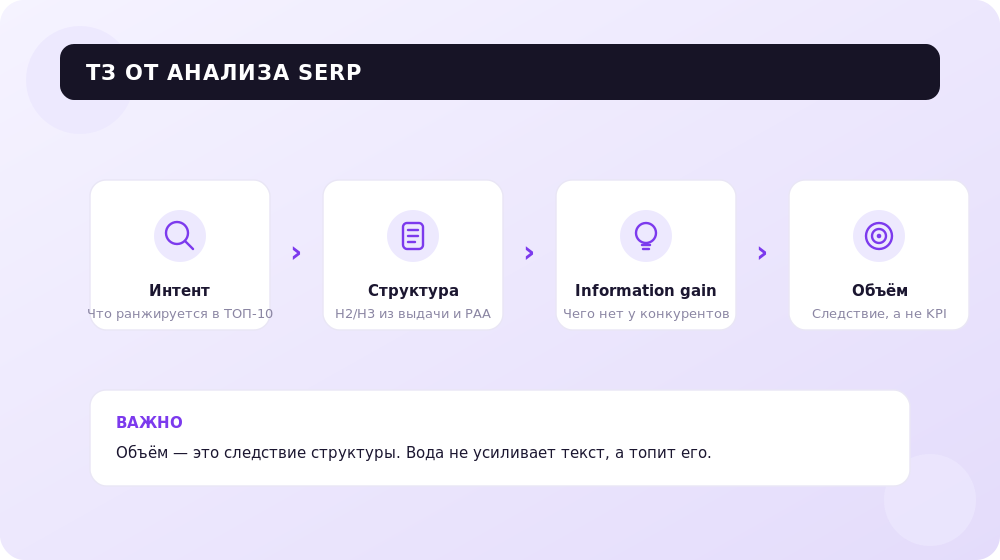 ТЗ строится от анализа выдачи, а не от количества знаков.