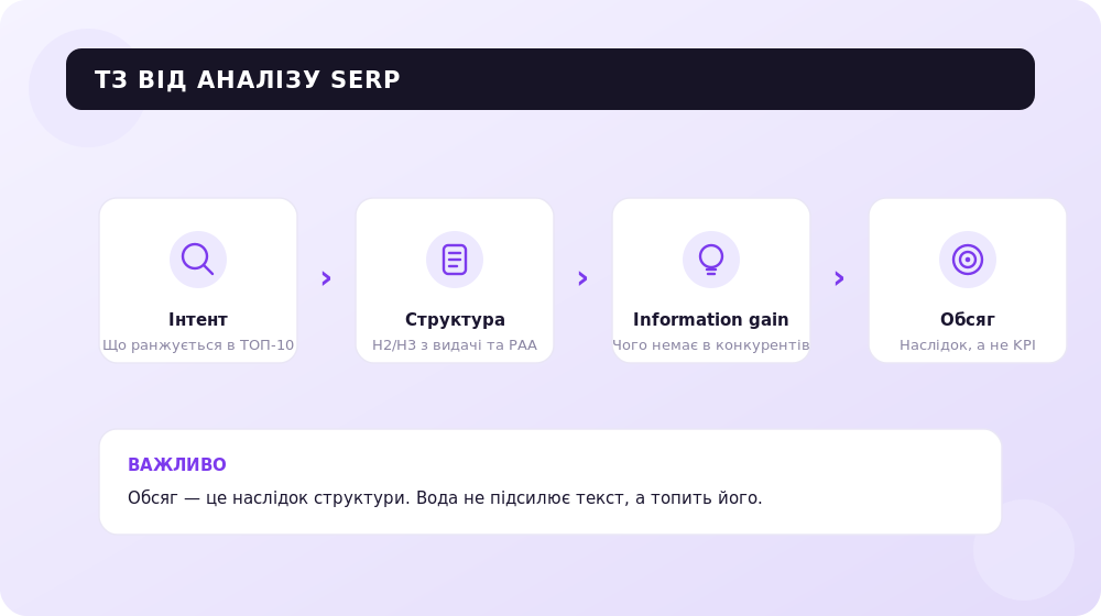 ТЗ будується від аналізу видачі, а не від кількості знаків.