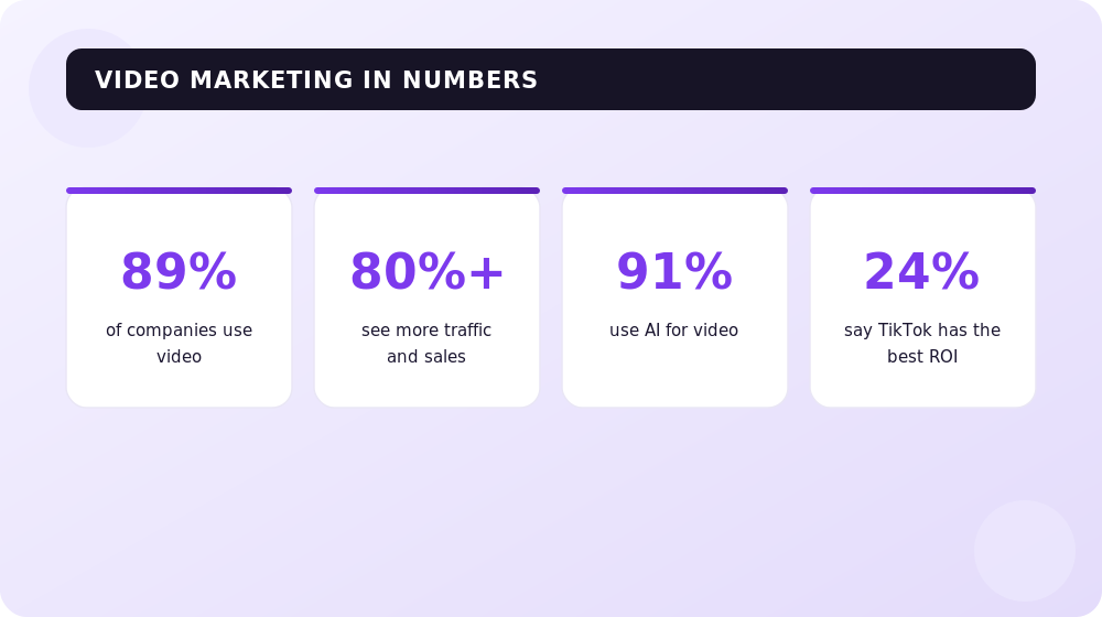 Key video marketing figures: adoption, results and AI.